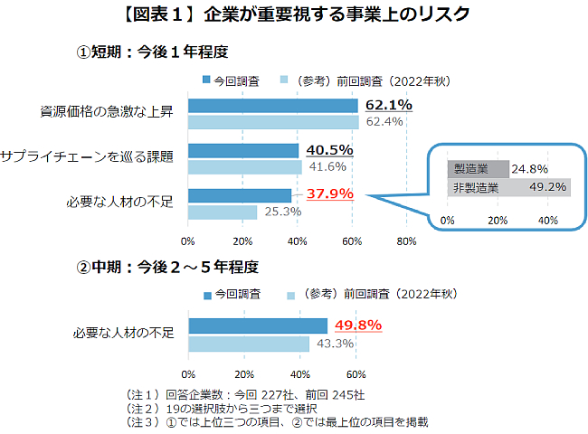 【図表1】企業が重要視する事業上のリスク