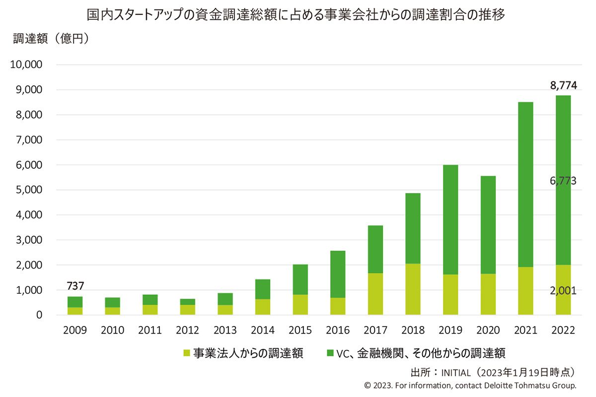 国内スタートアップの資金調達総額に占める事業会社からの調達割合の推移