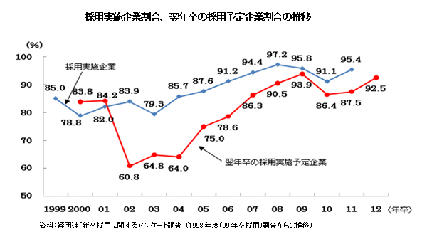 採用実施企業割合、翌年卒の採用予定企業割合の推移