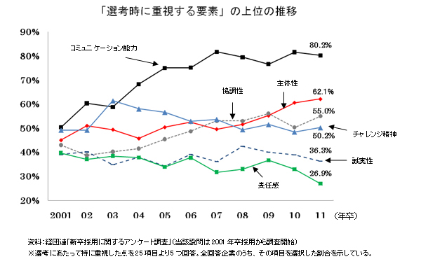 「選考時に重視する要素」の上位の推移