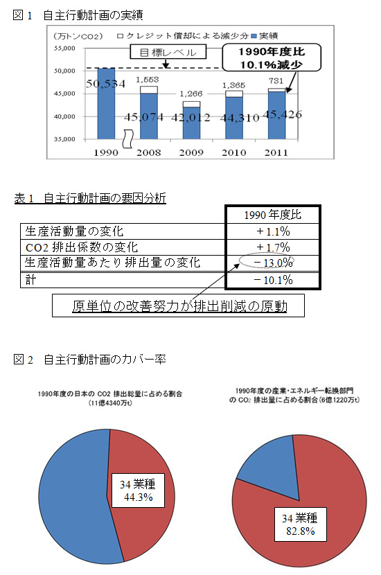 図1　自主行動計画の実績／表1　自主行動計画の要因分析／図2　自主行動計画のカバー率