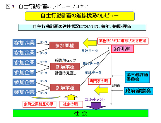 図3　自主行動計画のレビュープロセス