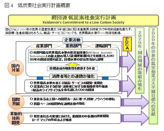 図4　低炭素社会実行計画概要