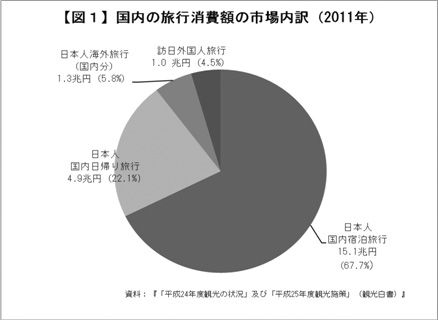 【図１】 国内の旅行消費額の市場内訳（2011年）