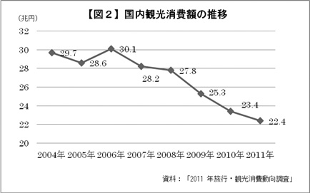 【図２】 国内観光消費額の推移