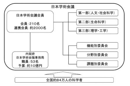 日本学術会議の組織図