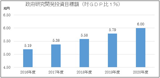 政府研究開発投資目標額（対GDP比１％）