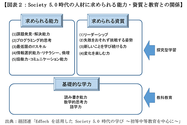 【図表２：Society 5.0時代の人材に求められる能力・資質と教育との関係】