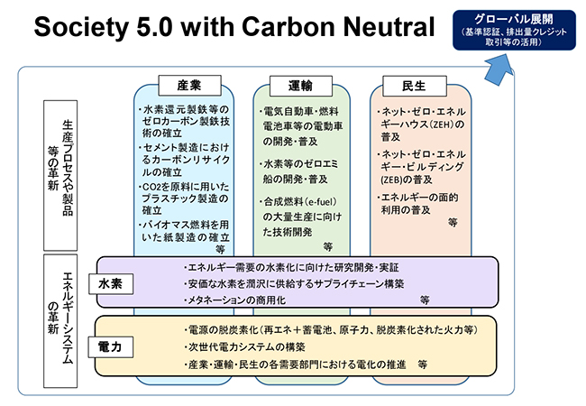 Society 5.0 with Carbon Neutral