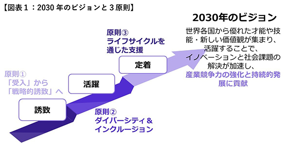 【図表１：2030年のビジョンと3原則】