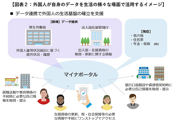 【図表２：外国人が自身のデータを生活の様々な場面で活用するイメージ】