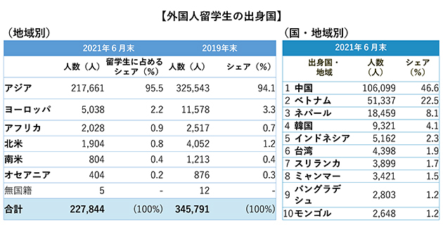 【外国人留学生の出身国】