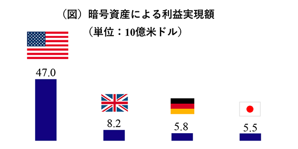 暗号資産による利益実現額