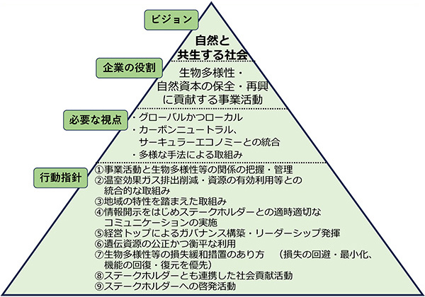 経団連生物多様性宣言・行動指針ストラクチャー