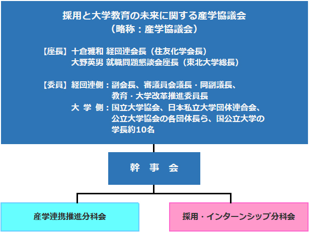 産学協議会 組織図