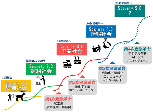 Society 5 0 ともに創造する未来 Policy 提言 報告書 一般社団法人 日本経済団体連合会 Keidanren