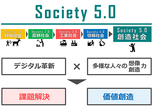 Society 5.0 イメージ図
